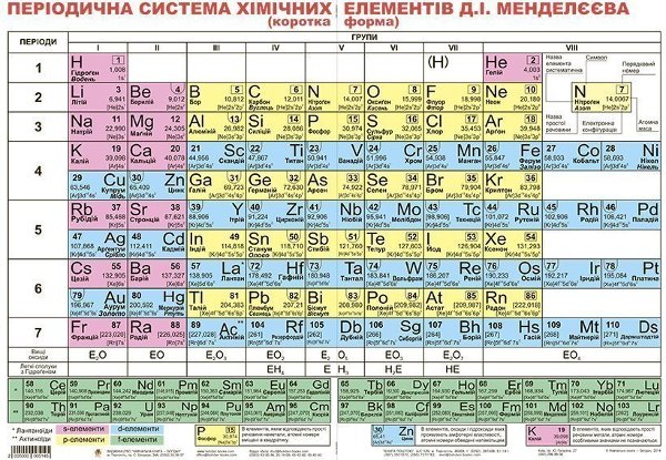 Дидактичний матеріал. Періодична система хімічних елементів...