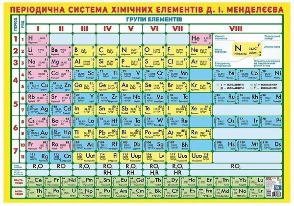 Плакат Періодична система хімічних елементів